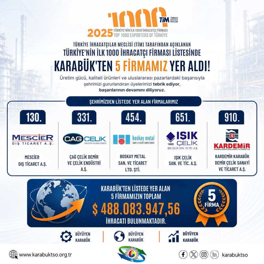 KARABÜK’TEN İHRACATTA GÜÇLÜ BAŞARI