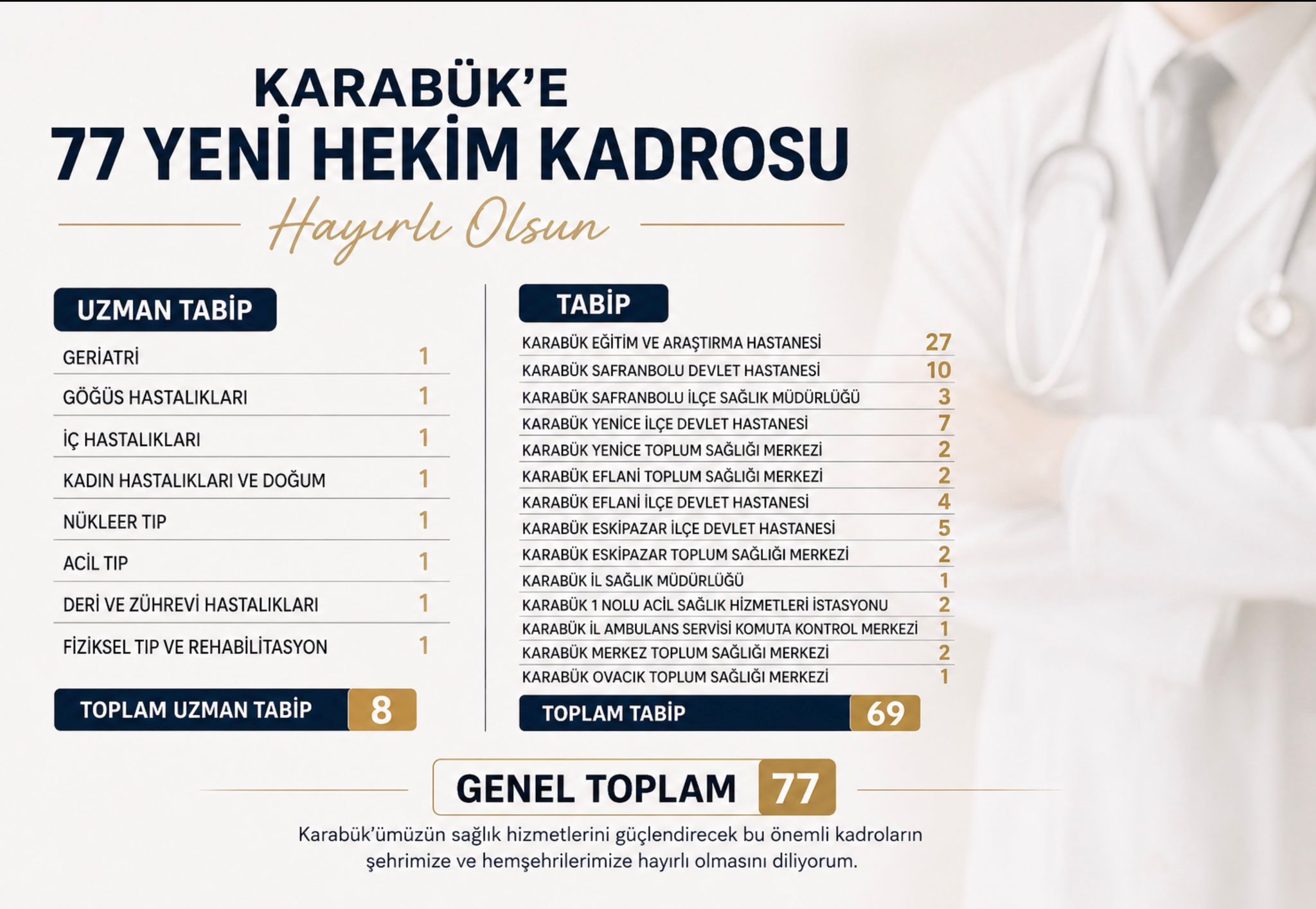 KARABÜK’E 77 YENİ HEKİM KADROSU